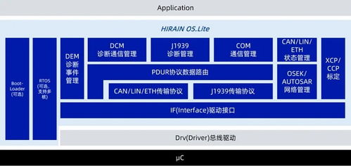 Hirain OS 化解復雜集成，驅動ECU軟件持續進化的基礎軟件服務